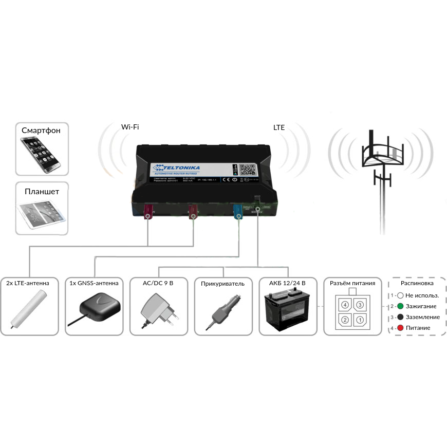 Автомобильный Wi-Fi/4G маршрутизатор Teltonika RUT850 (в комплекте GNSS-антенна)
