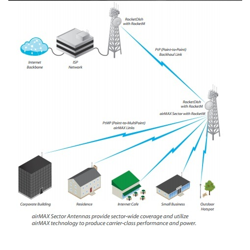 Антенна секторная Ubiquiti AirMax Sector 2G-15-120