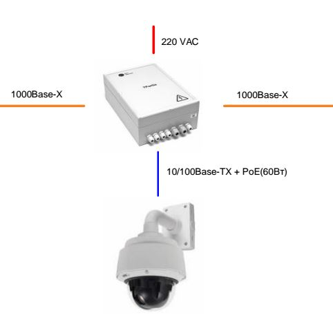 Гигабитный управляемый уличный коммутатор PSW-2G2F+ UPS для подключения 1 поворотной камеры с UPS и поддержкой РоЕ+ (HighPoE) 802.3at (60 Вт)