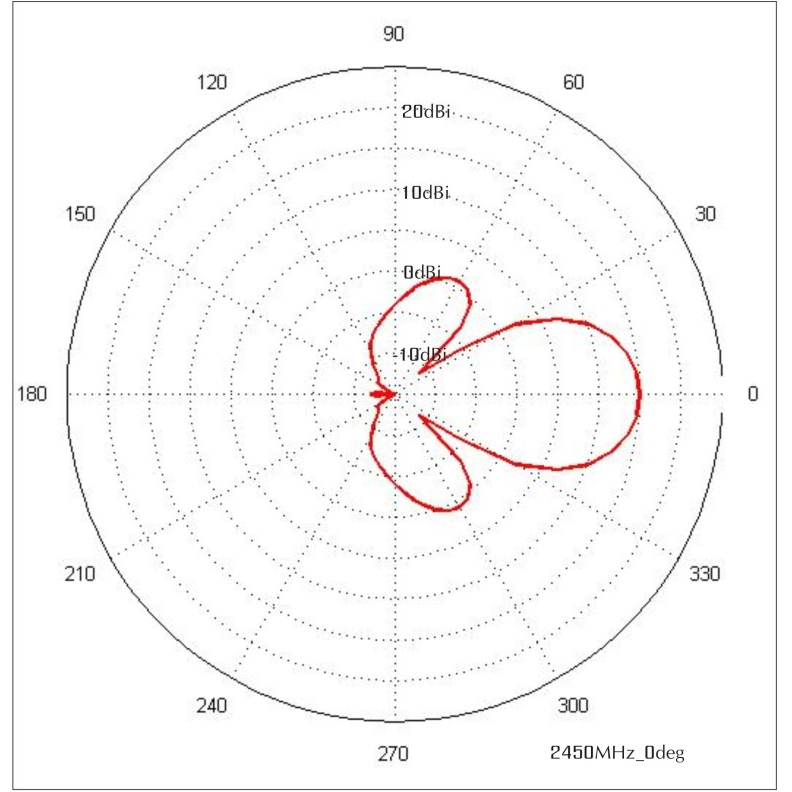 Антенна панельная  PETRA Broad Band 2G/3G/4G/WIFI