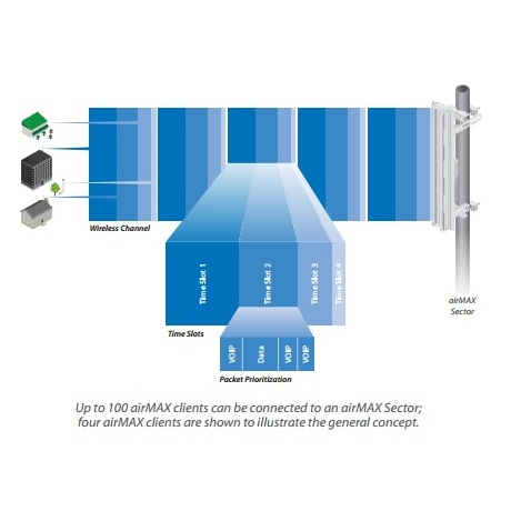 Антенна секторная Ubiquiti AirMax Sector 2G-15-120