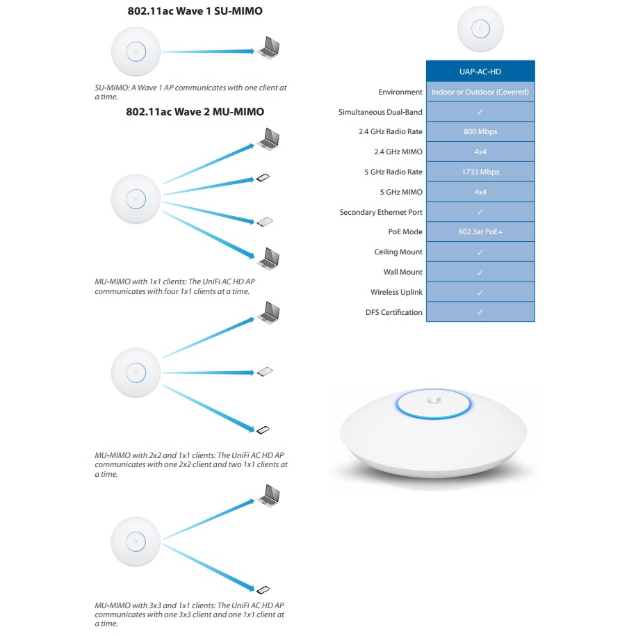 Toчка доступа UniFi AC-HD(комплект 5шт)