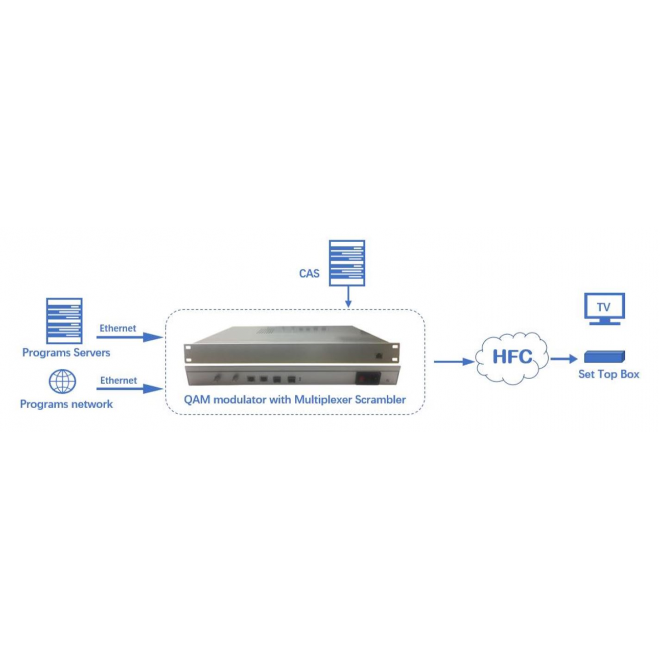 32 канальный DVB-C Модулятор SNR IPQAM-32