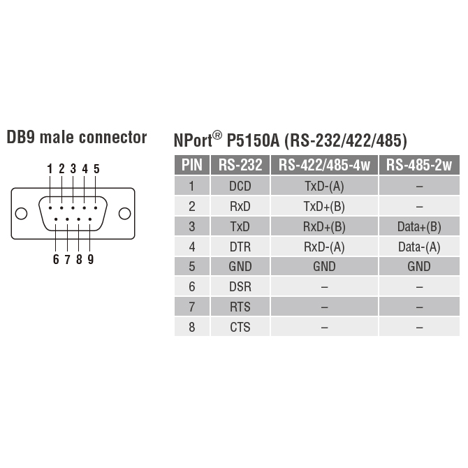 NPort P5150A 1-портовый сервер RS-232/422/485 в Ethernet с возможностью питания через Ethernet (PoE, стандарт IEEE 802.3af) MOXA