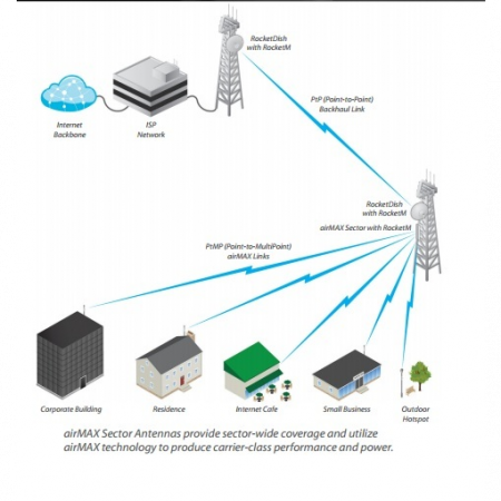 Антенна секторная Ubiquiti AirMax Sector 2G-15-120