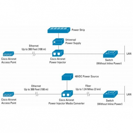 Инжектор питания Cisco AIR-PWRINJ3 (для Cisco Aironet 1100, 1130AG, 1200, 1230AG и 1240AG серий) 