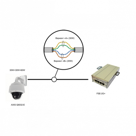 2-портовый инжектор РоЕ+(HighPoE) 802.3at FSE-2G+ для питания двух видеокамер РоЕ+ (30 Вт) или одной PTZ-видеокамеры РоЕ+ (60 Вт)