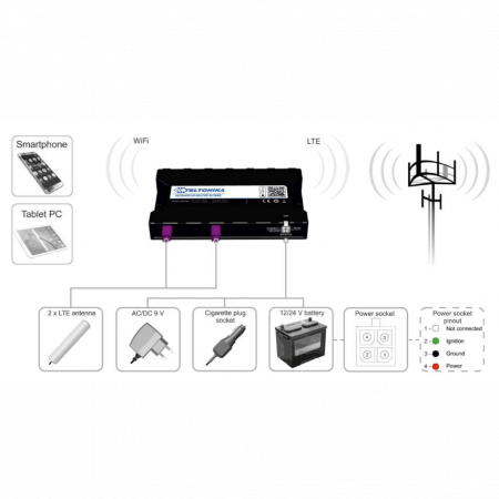 Автомобильный Wi-Fi/4G маршрутизатор Teltonika RUT850 (без GNSS)