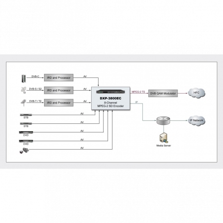 Профессиональный 8ми канальный MPEG-2 кодер PBI DXP-3800EC