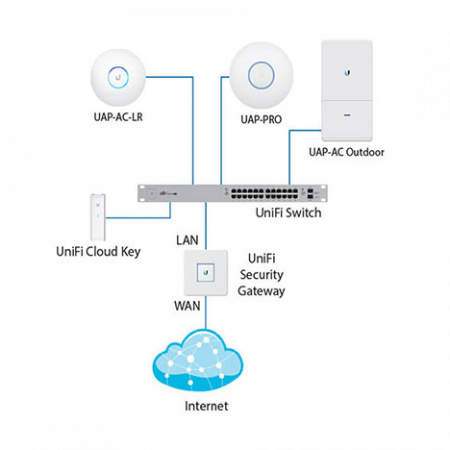 Контроллер точек доступа Ubiquiti UniFi Cloud Key 