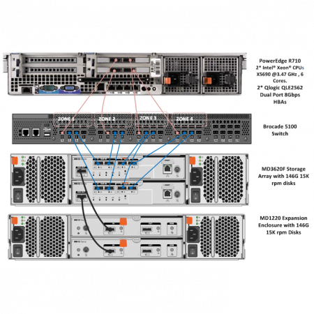 Сервер Dell PowerEdge R710, 2 процессора Intel Xeon Quad-Core E5620 2.4GHz, 24GB DRAM