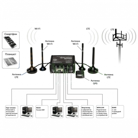 Промышленный Wi-Fi/4G маршрутизатор Teltonika RUT955 (в комплекте DIN rail + GNSS-антенна)