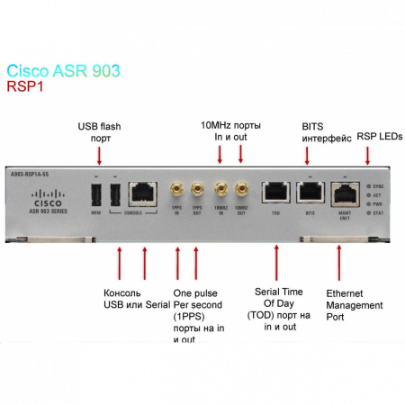 Модуль Cisco A903-RSP1A-55
