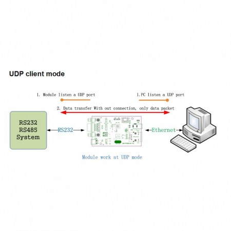 Конвертер интерфейсов RS485 - Ethernet, без БП