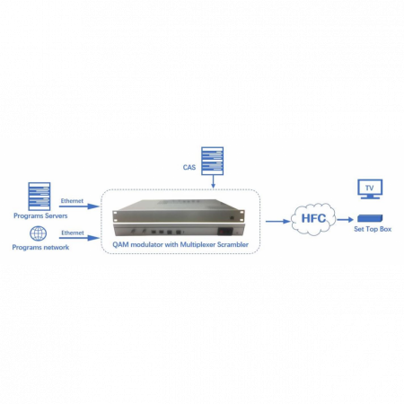 32 канальный DVB-C Модулятор SNR IPQAM-32