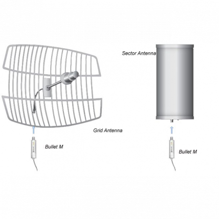 Точка доступа Ubiquiti BULLET M2HP