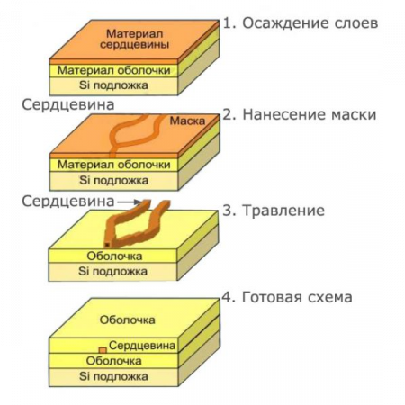 Делитель оптический планарный бескорпусный SNR-PLC-M-1x2-SC/APC